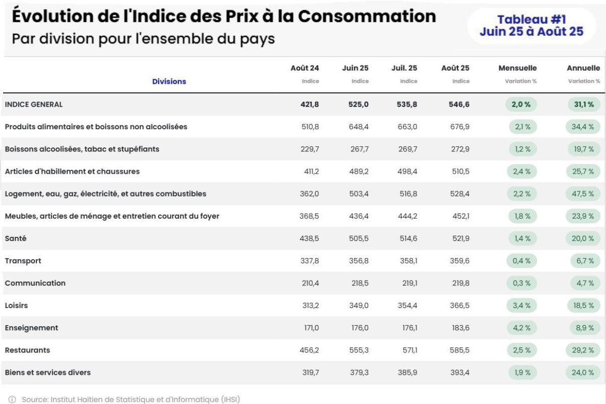 31,1% d’inflation en août : sixième mois consécutif d’une progression à la hausse de l’inflation en Haïti