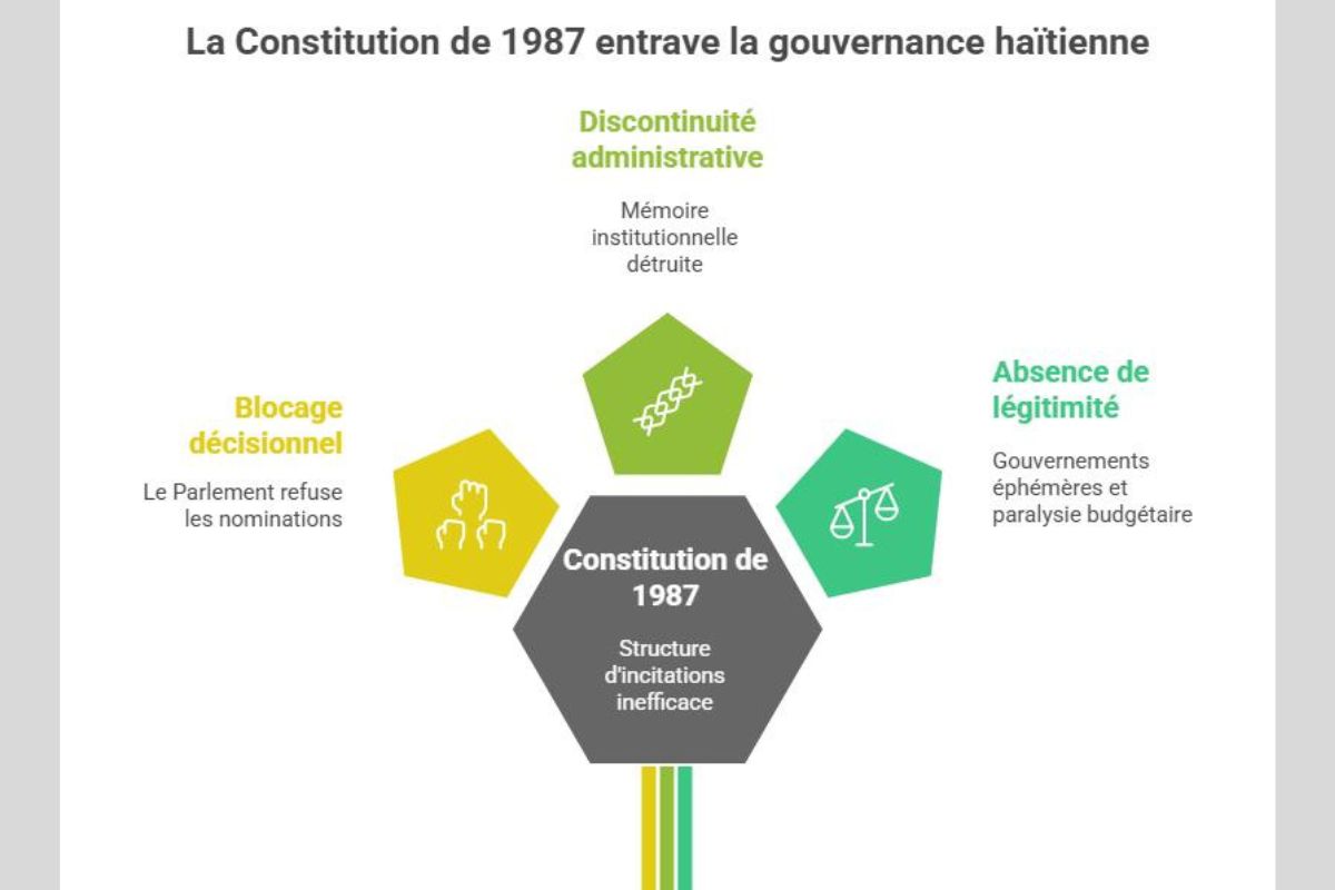 Quand la Constitution de 1987 détruit le capital cognitif et rend le blocage plus rationnel que la réforme