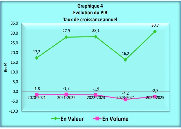 L'activité économique poursuit sa chute en Haïti: -2,7% de croissance en 2025