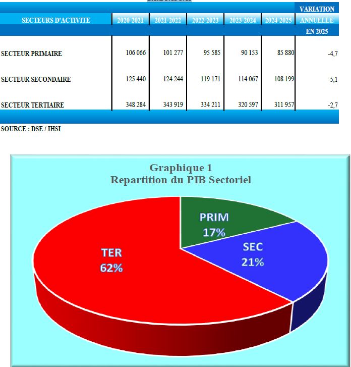 Analyse des trois grands secteurs de l'économie haïtienne en 2025 par l'IHSI