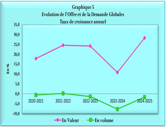 Evolution de l’offre et de la demande globales haïtiennes en 2025