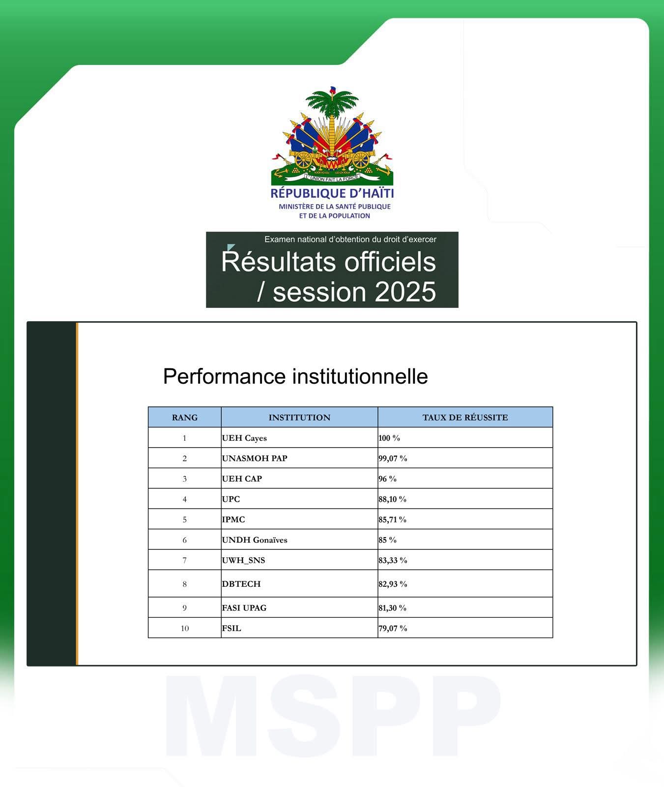 MSPP: 1941 nouveaux licenciés en Sciences infirmières en Haïti