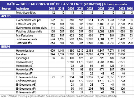 Haïti : l’algorithme de la mort