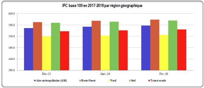 L’inflation maintient son ralentissement en février 2026, avec un taux de 22,1%
