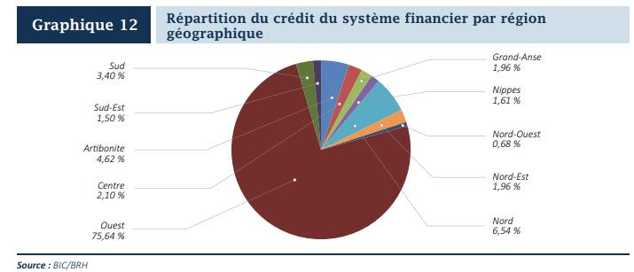 Une baisse au niveau du nombre du crédit financier en Haïti