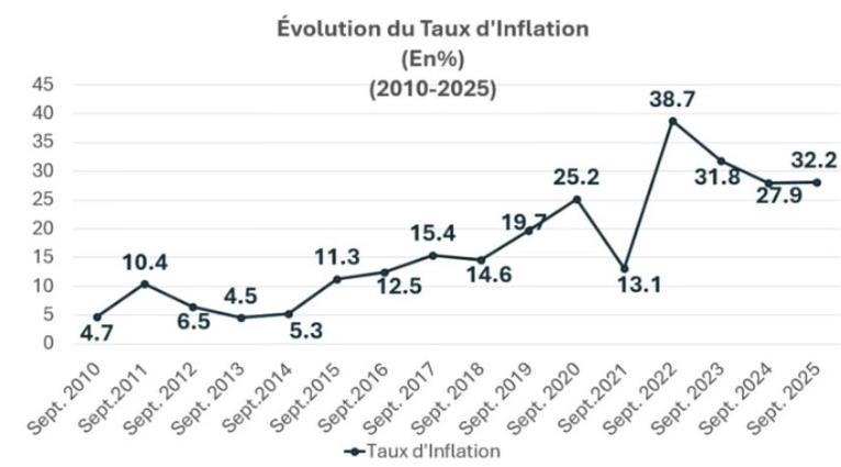 Inflation en Haïti : le symptôme d’une crise politique profonde