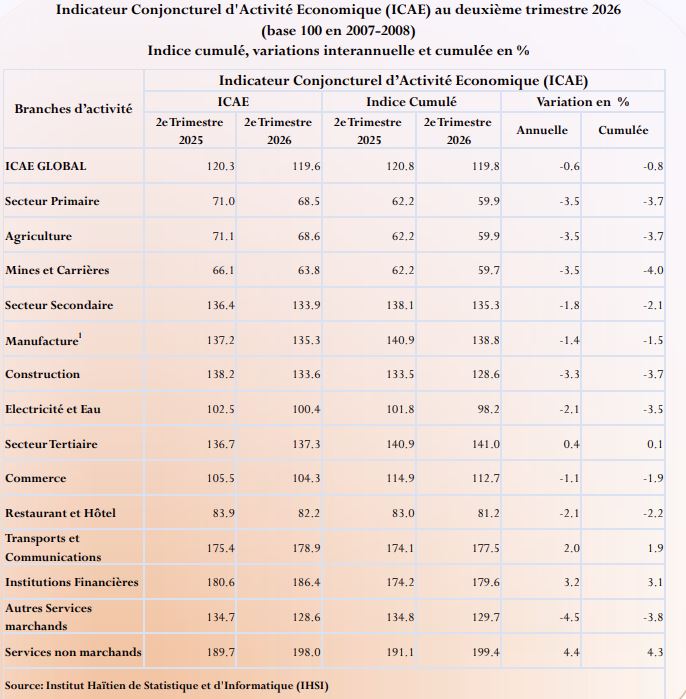 L’IHSI a constaté une baisse de 0,6% de l’ICAE au 2e trimestre 2026
