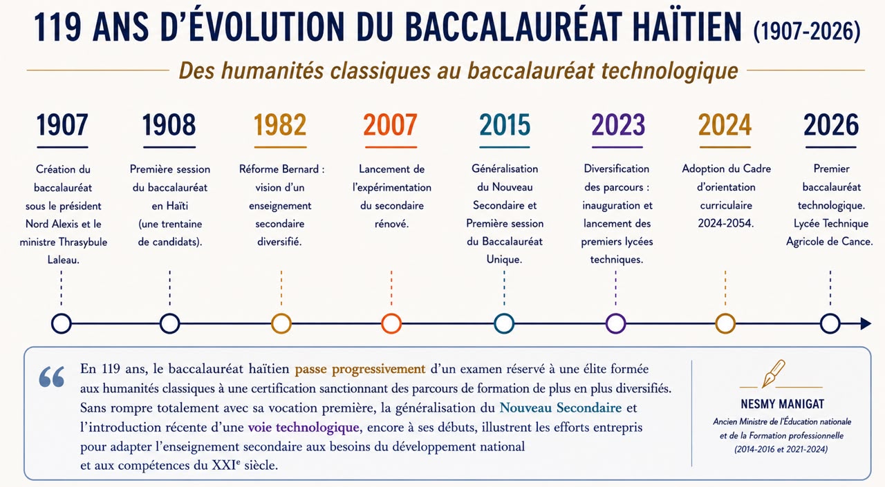 De 1907 à 2026 : le baccalauréat haïtien à l'heure de sa deuxième naissance (Première partie)