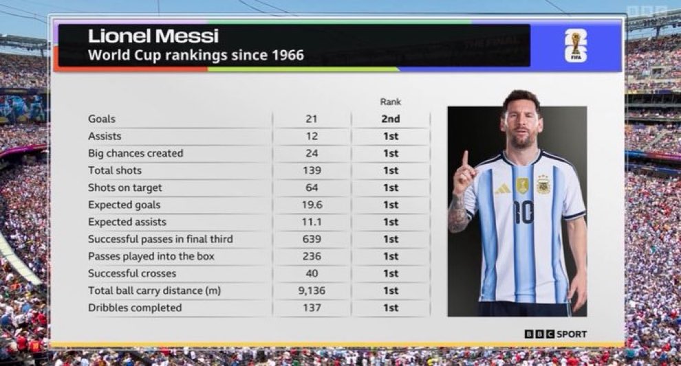 Coupe du monde: Lionel Messi en chiffres