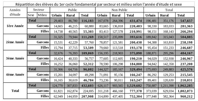 Répartition des élèves du 1er cycle fondamental par secteur et milieu selon l'année d'étude et sexe
