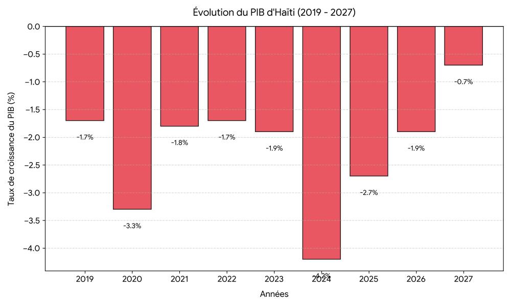 Haïti resterait en récession en 2026 et 2027, selon la CEPAL