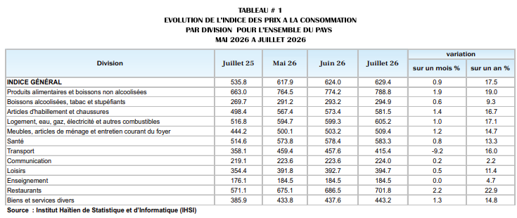 17,5% d’inflation en juillet : le phénomène de la désinflation maintient son rythme