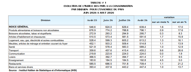 L’inflation à 17% en août 2026 : la décélération suit son cours