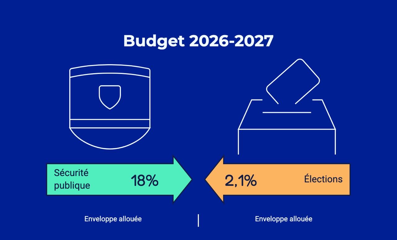 Le gouvernement adopte un nouveau budget, priorité à la sécurité et aux élections