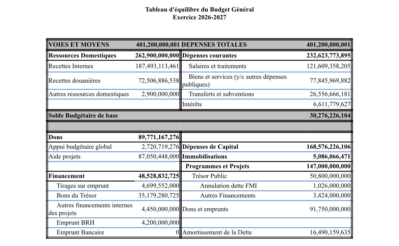 Le gouvernement adopte un nouveau budget, priorité à la sécurité et aux élections