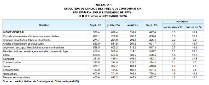 17% d’inflation en septembre : … et la décélération continue